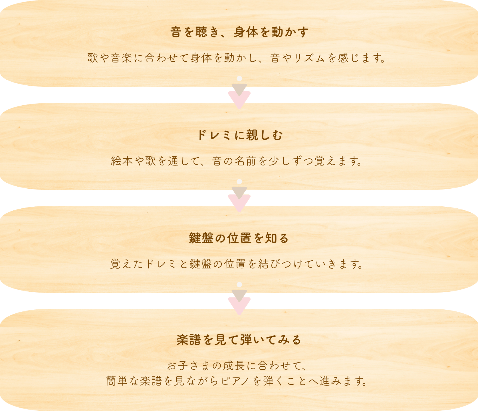 音を聴き、身体を動かす
歌や音楽に合わせて身体を動かし、音やリズムを感じます。
ドレミに親しむ
絵本や歌を通して、音の名前を少しずつ覚えます。
鍵盤の位置を知る
覚えたドレミと鍵盤の位置を結びつけていきます。
楽譜を見て弾いてみる
お子さまの成長に合わせて、
簡単な楽譜を見ながらピアノを弾くことへ進みます。